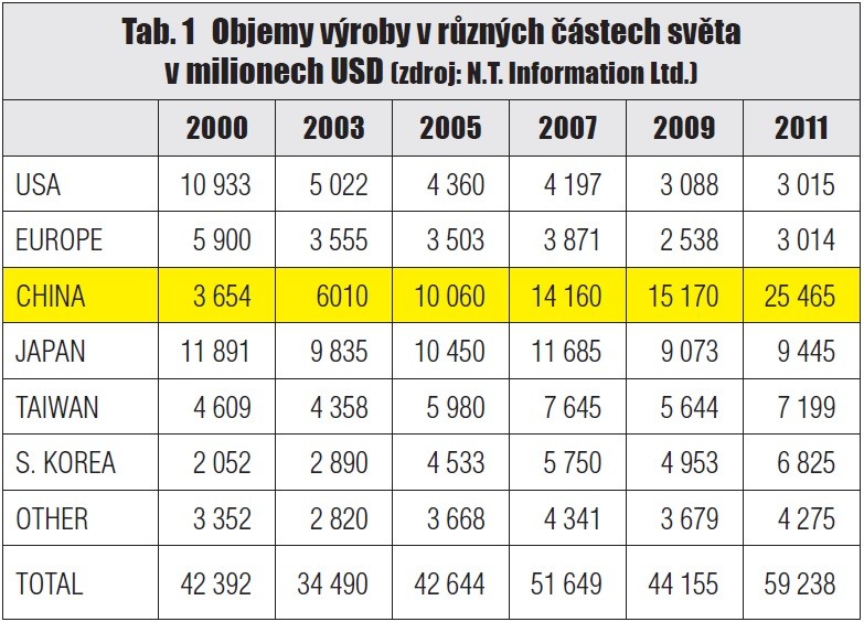 Tab. 1 Objemy výroby v různých částech světa v milionech USD (zdroj N.T. Information Ltd.)